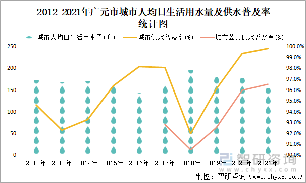 2012-2021年广元市城市人均日生活用水量及供水普及率统计图