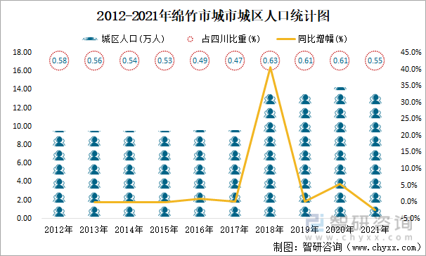 2012-2021年绵竹市城市城区人口统计图