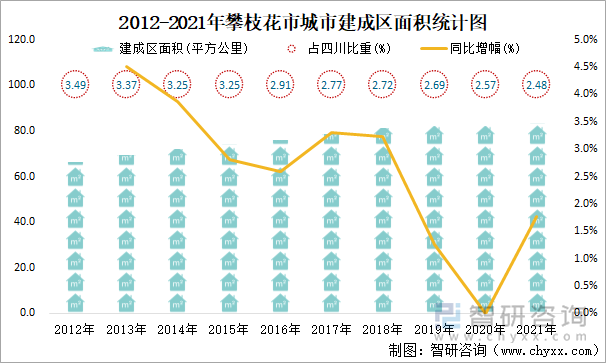 2012-2021年攀枝花市城市建成区面积统计图