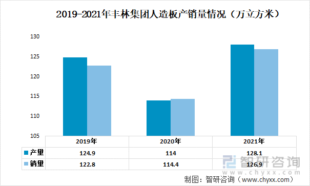 2019-2021年丰林集团人造板产销量情况（万立方米）