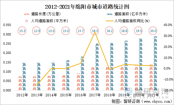 2012-2021年绵阳市城市道路统计图