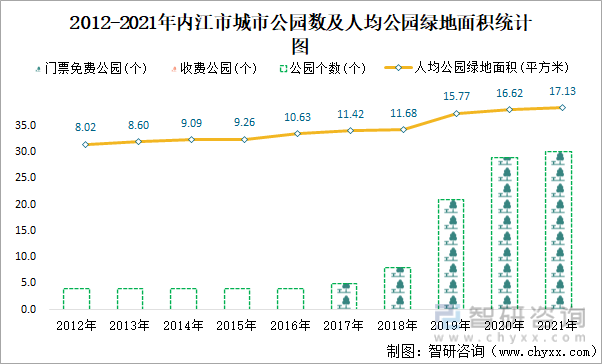 2012-2021年内江市城市公园数及人均公园绿地面积统计图