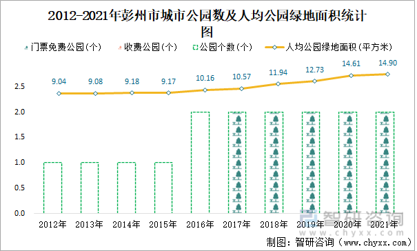 2012-2021年彭州市城市公园数及人均公园绿地面积统计图