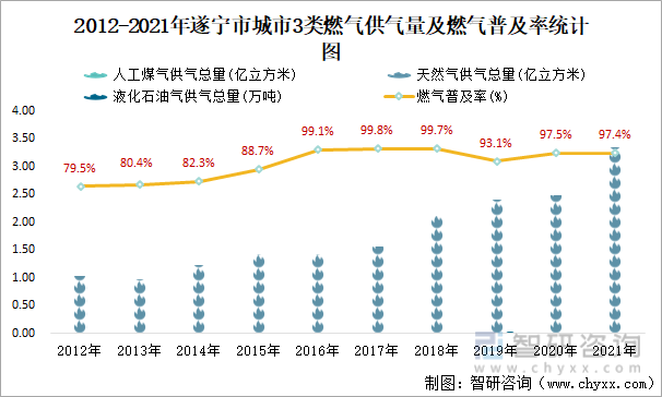 2012-2021年遂宁市城市3类燃气供气量及燃气普及率统计图