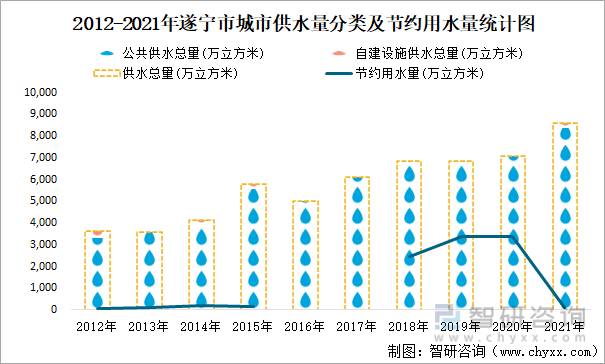 2012-2021年遂宁市城市供水量分类及节约用水量统计图