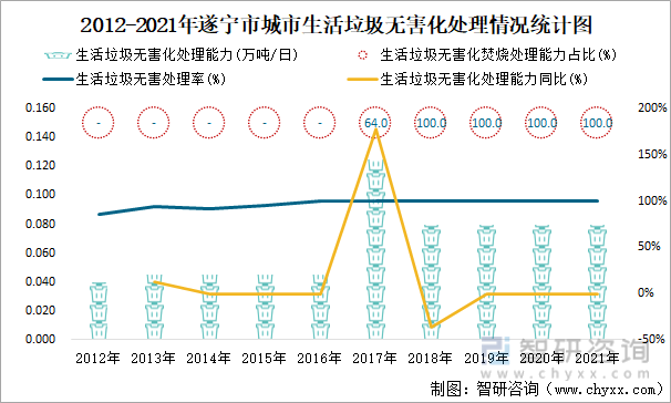 2012-2021年遂宁市城市生活垃圾无害化处理情况统计图