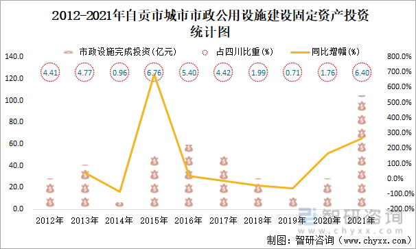 2012-2021年自贡市城市市政公用设施建设固定资产投资统计图