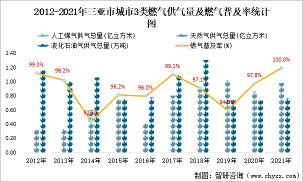 2012-2021年三亚市城市3类燃气供气量及燃气普及率统计图