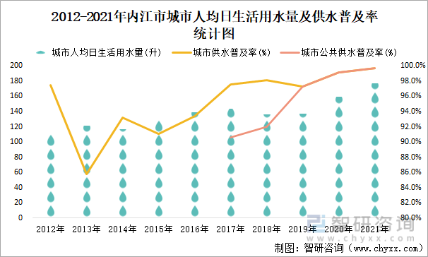 2012-2021年内江市城市人均日生活用水量及供水普及率统计图
