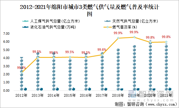 2012-2021年绵阳市城市3类燃气供气量及燃气普及率统计图