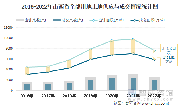 2016-2022年山西省全部用地土地供应与成交情况统计图