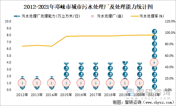 2012-2021年邛崃市城市污水处理厂及处理能力统计图