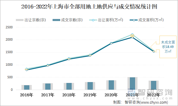 2016-2022年上海市全部用地土地供应与成交情况统计图