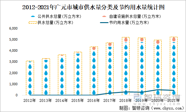 2012-2021年广元市城市供水量分类及节约用水量统计图