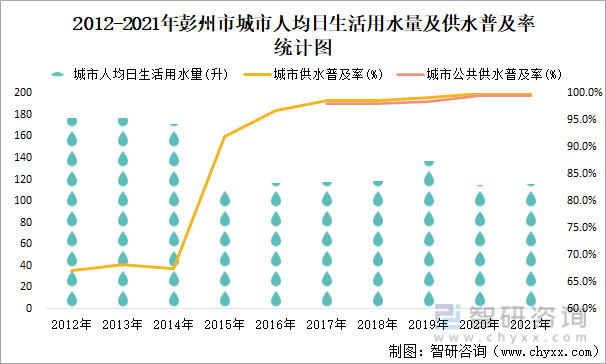 2012-2021年彭州市城市人均日生活用水量及供水普及率统计图