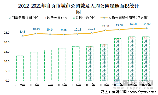 2012-2021年自贡市城市公园数及人均公园绿地面积统计图