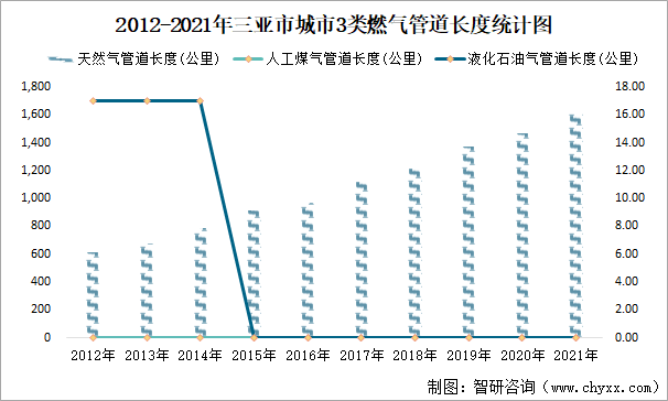 2012-2021年三亚市城市3类燃气管道长度统计图