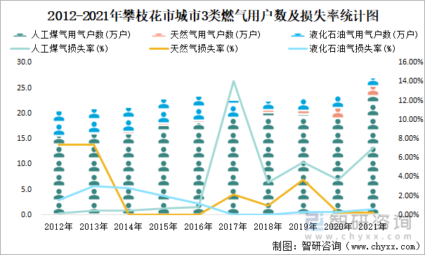 2012-2021年攀枝花市城市3类燃气用户数及损失率统计图