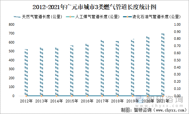 2012-2021年广元市城市3类燃气管道长度统计图