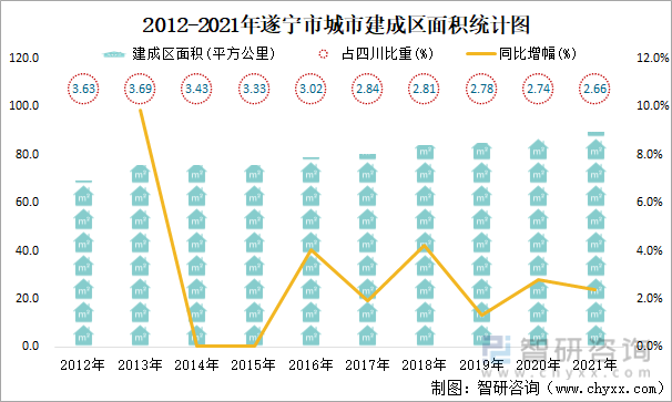 2012-2021年遂宁市城市建成区面积统计图
