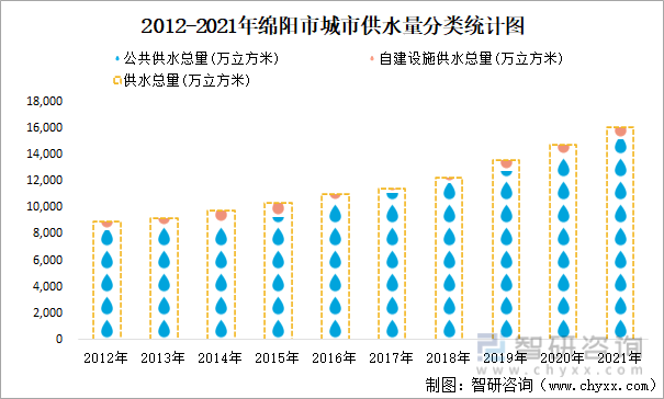 2012-2021年绵阳市城市供水量分类统计图