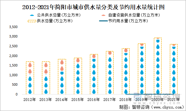 2012-2021年简阳市城市供水量分类及节约用水量统计图