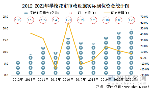 2012-2021年攀枝花市市政设施实际到位资金统计图