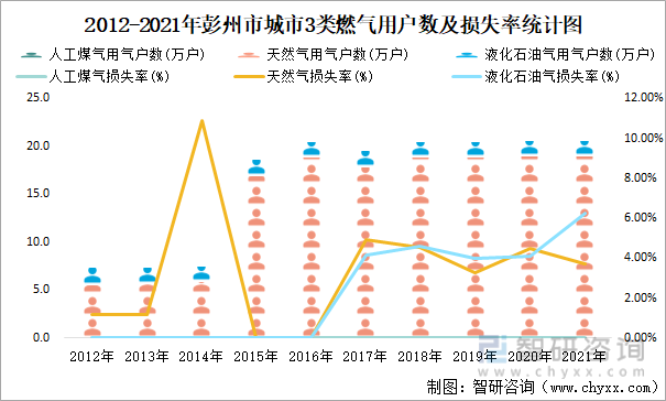 2012-2021年彭州市城市3类燃气用户数及损失率统计图