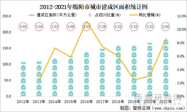2012-2021年绵阳市城市建成区面积统计图