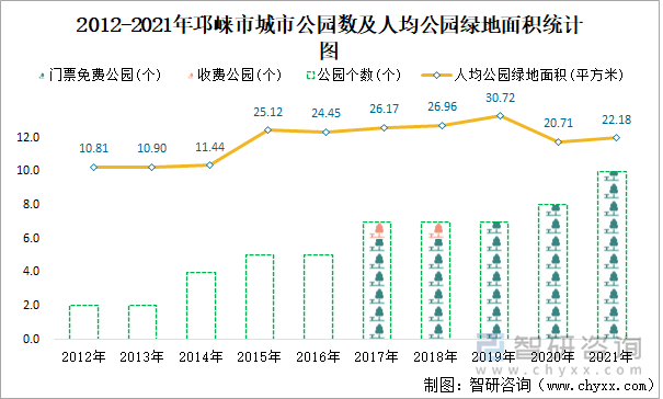 2012-2021年邛崃市城市公园数及人均公园绿地面积统计图