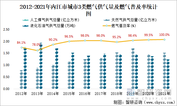 2012-2021年内江市城市3类燃气供气量及燃气普及率统计图