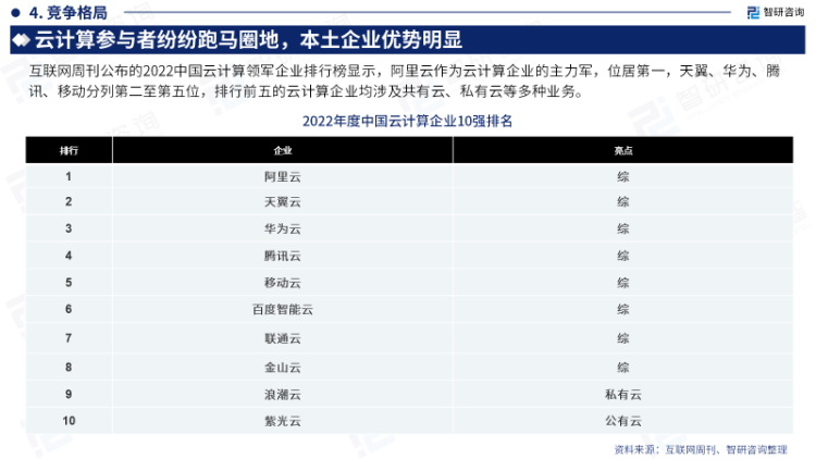 互联网周刊公布的2022中国云计算领军企业排行榜显示，阿里云作为云计算企业的主力军，位居第一，天翼、华为、腾讯、移动分列第二至第五位，排行前五的云计算企业均涉及共有云、私有云等多种业务。