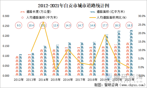2012-2021年自贡市城市道路统计图