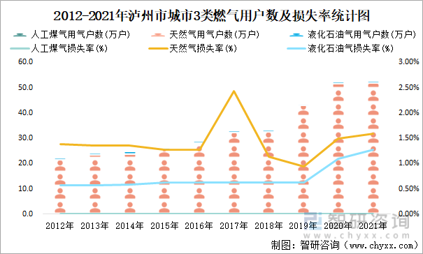 2012-2021年泸州市城市3类燃气用户数及损失率统计图