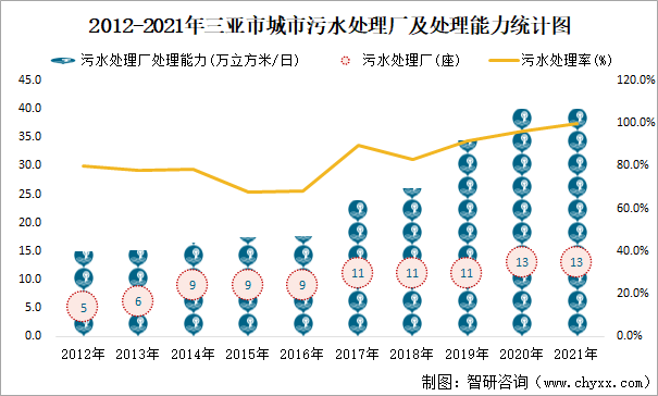 2012-2021年三亚市城市污水处理厂及处理能力统计图