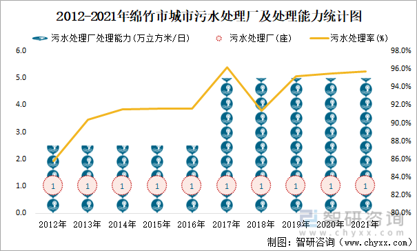 2012-2021年绵竹市城市污水处理厂及处理能力统计图