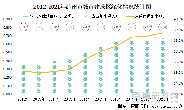 2012-2021年泸州市城市建成区绿化情况统计图