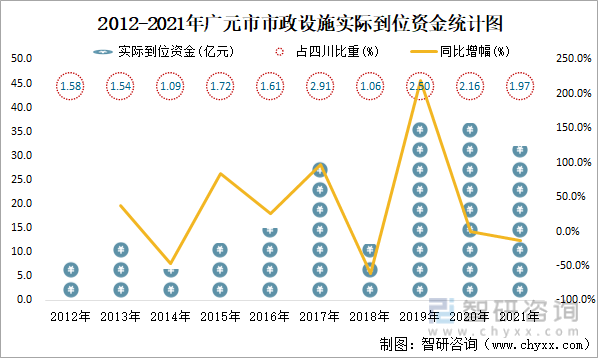2012-2021年广元市市政设施实际到位资金统计图