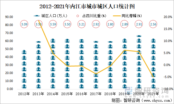 2012-2021年内江市城市城区人口统计图