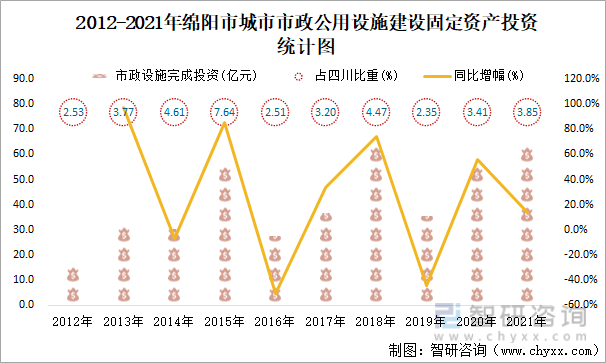 2012-2021年绵阳市城市市政公用设施建设固定资产投资统计图