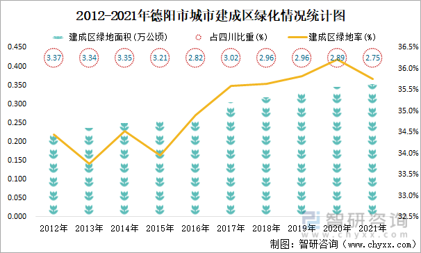 2012-2021年德阳市城市建成区绿化情况统计图
