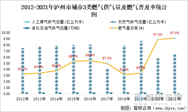 2012-2021年泸州市城市3类燃气供气量及燃气普及率统计图