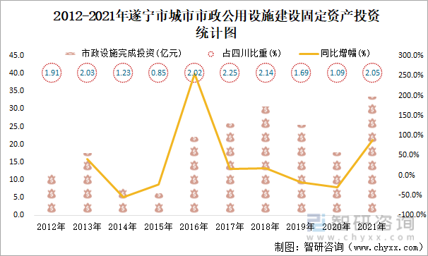 2012-2021年遂宁市城市市政公用设施建设固定资产投资统计图