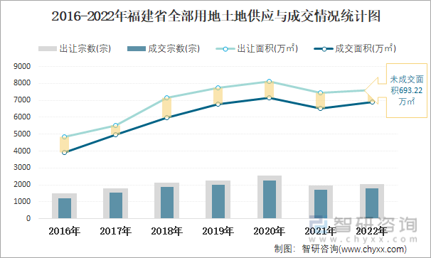 2016-2022年福建省全部用地土地供应与成交情况统计图