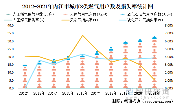2012-2021年内江市城市3类燃气用户数及损失率统计图