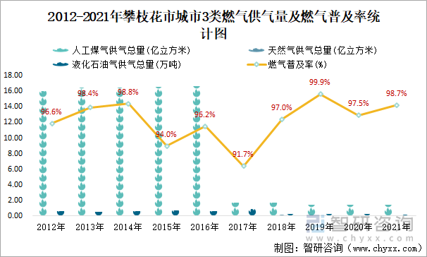 2012-2021年攀枝花市城市3类燃气供气量及燃气普及率统计图