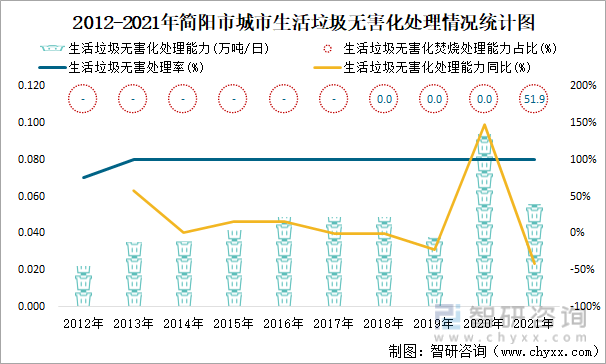 2012-2021年简阳市城市生活垃圾无害化处理情况统计图