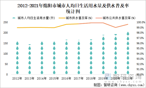 2012-2021年绵阳市城市人均日生活用水量及供水普及率统计图