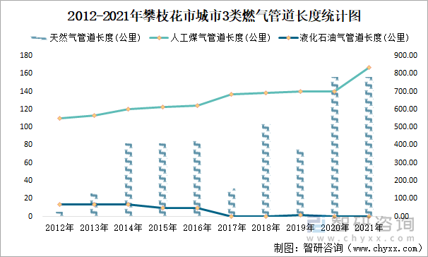 2012-2021年攀枝花市城市3类燃气管道长度统计图