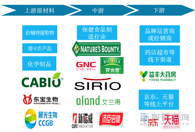 中国保健食品行业产业链示意图